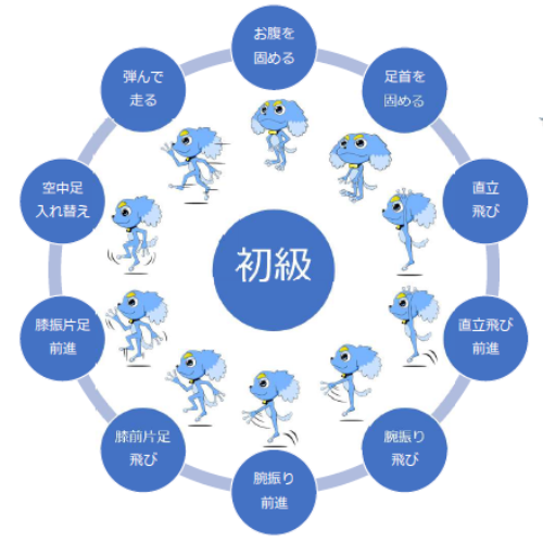 DASH15速く走るための項目